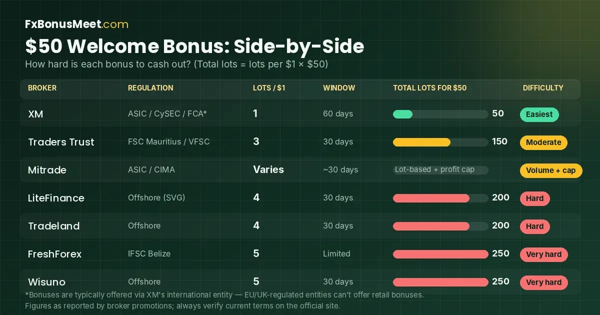 Find 7 forex brokers with a $50 welcome bonus in 2027