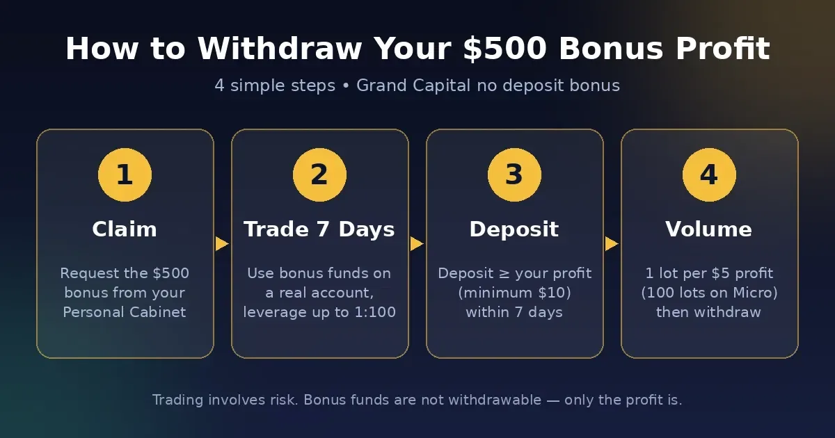 Grand Capital $500 No Deposit Bonus Trade Real Market